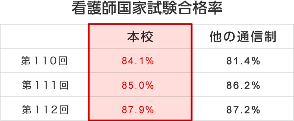 
看護師国家試験合格率
